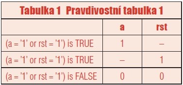 Tabulka 1 Pravdivostní tabulka 1